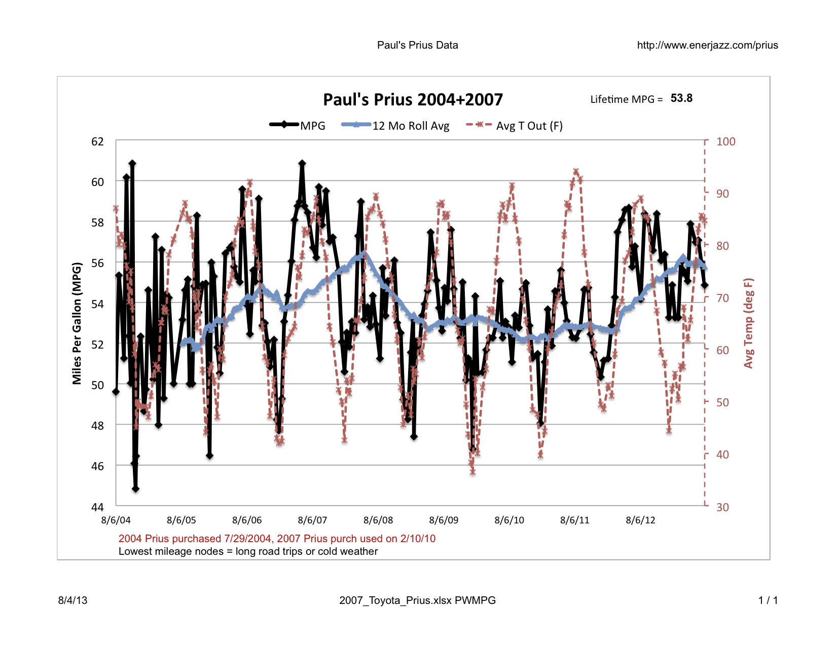 9 years of Prius data over 2 cars and 101k miles PriusChat