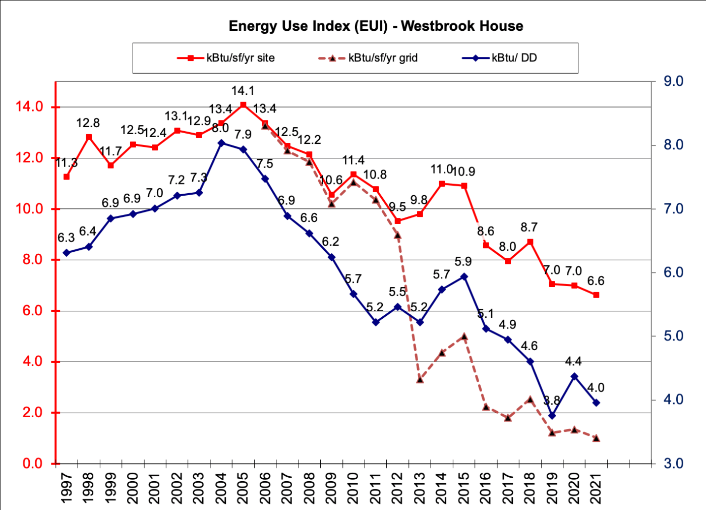 Westbrook Energy EUI Trend