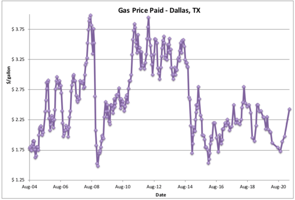 DFW Gas Prices