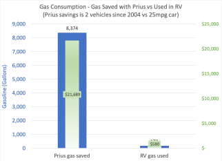 Gas Saved Prius vs Used Travato
