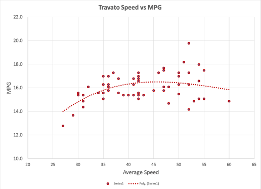 MPG vs Speed