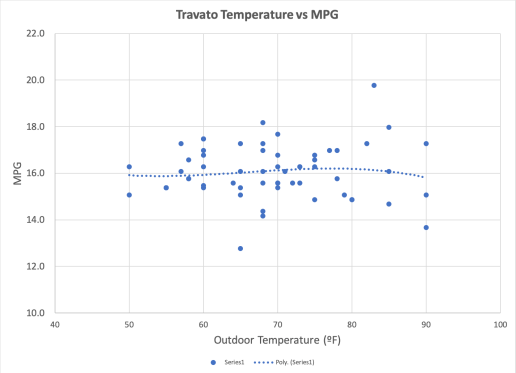 MPG vs Temperature