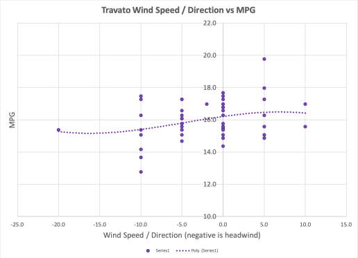 MPG vs Wind Speed